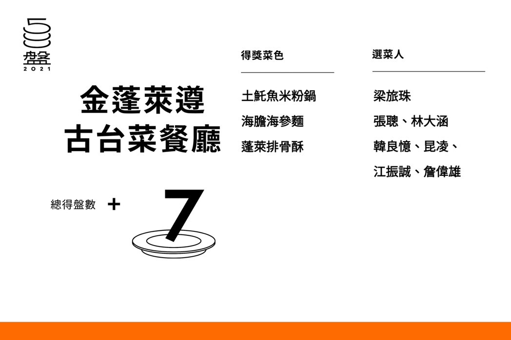 【美食活動】貓大爺500盤特輯：台灣人心目中的台灣美食代表菜（全部得獎餐廳名單）4737